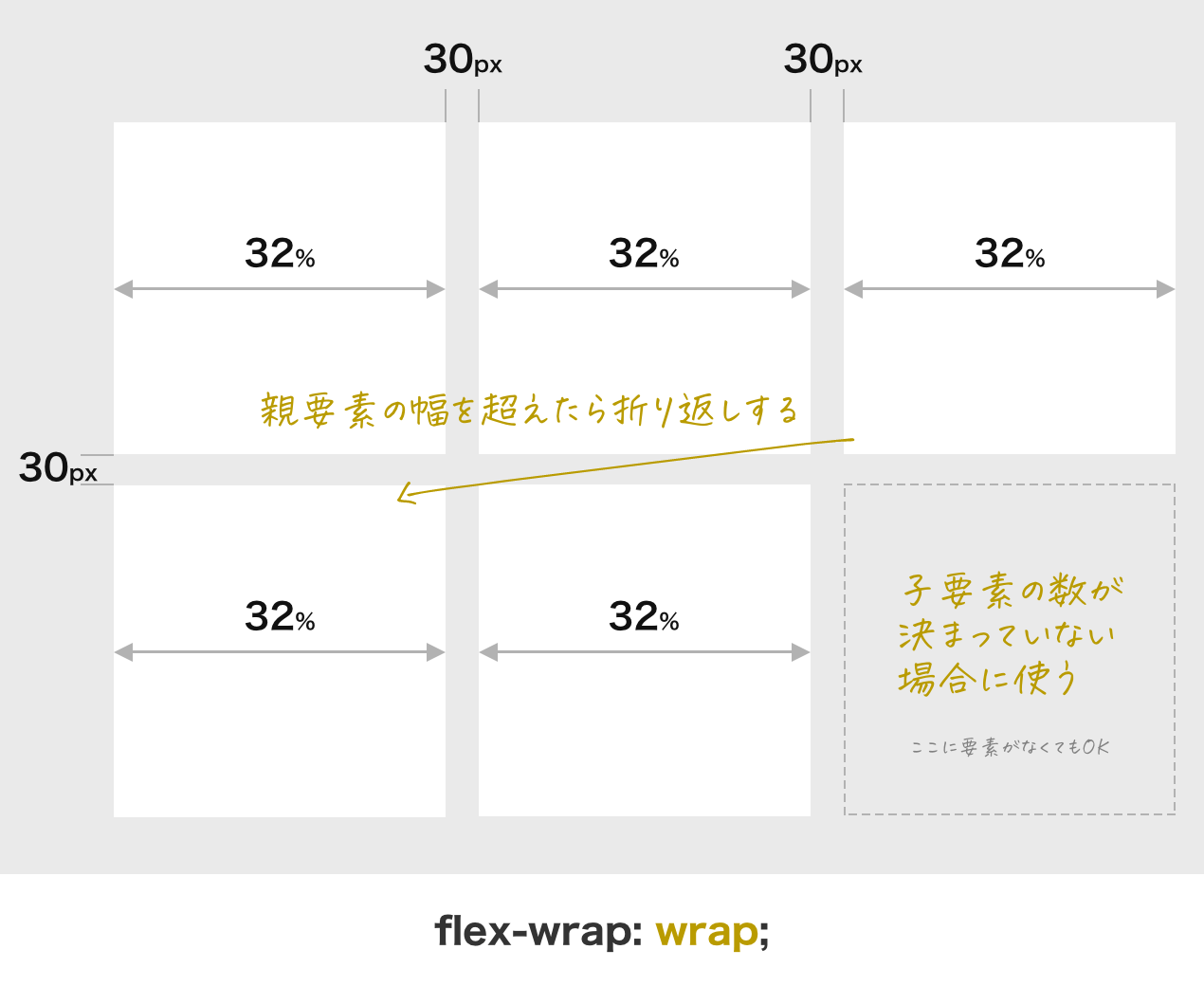 Flexboxのflex-wrap: wrap の説明